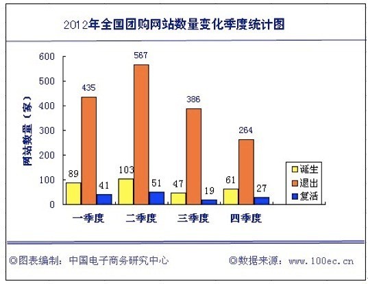 2012年中国团购市场（含聚划算）成交规模达348.85亿元
