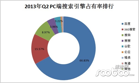 2013Q2 PCռ