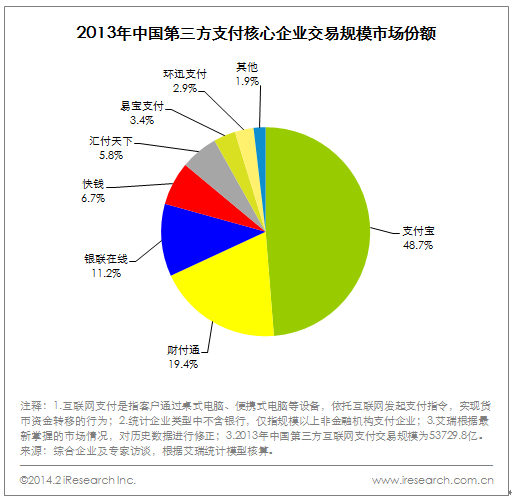 艾瑞咨询：2013年中国第三方互联网支付交易规模达到53729.8亿