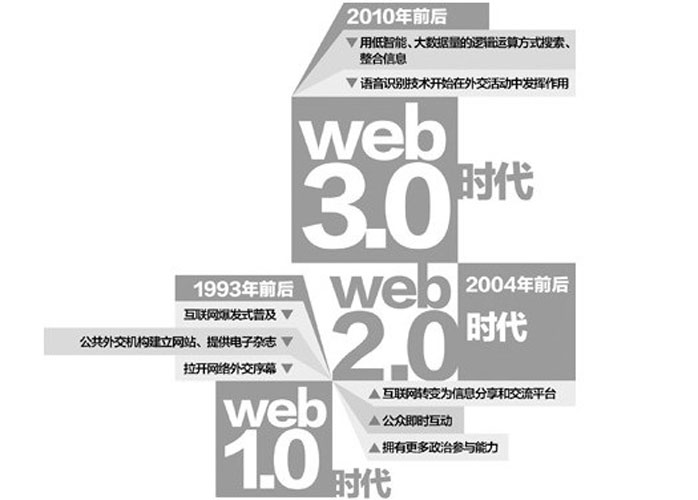 网页设计师web3.0